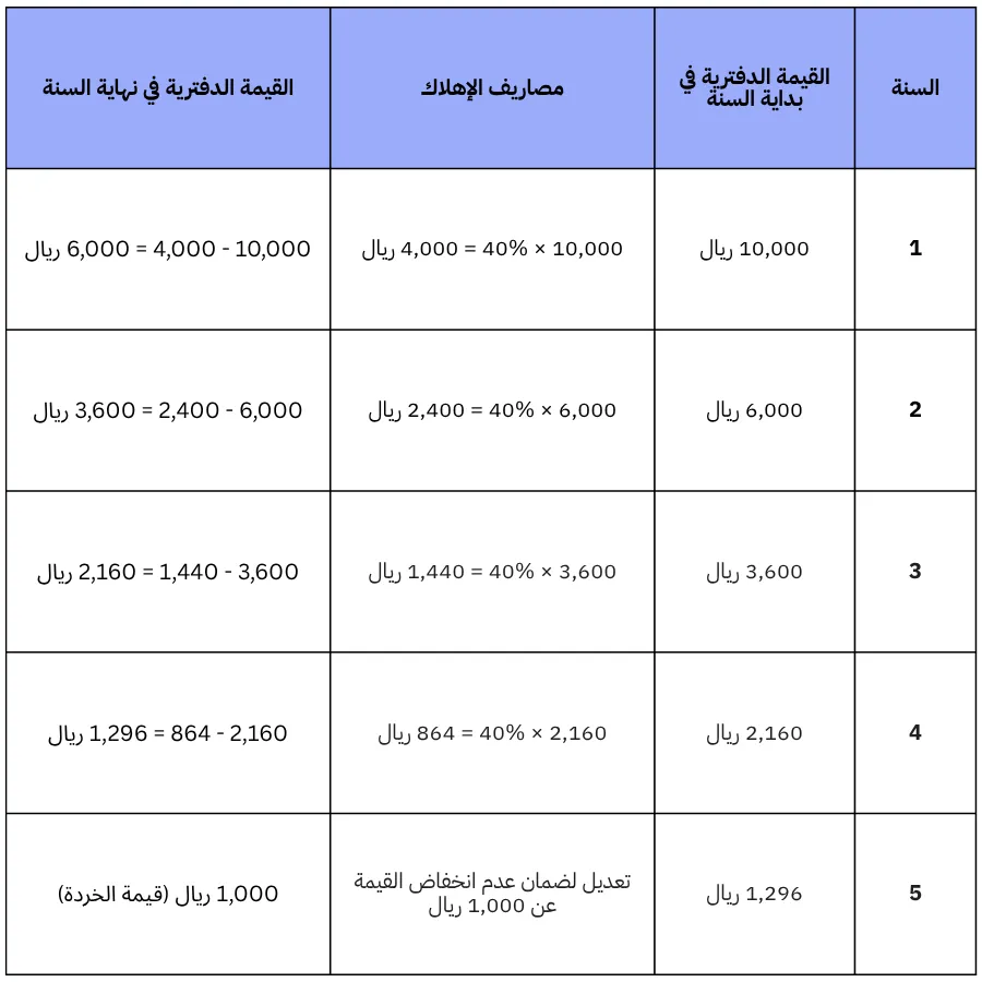 حساب الإهلاك بطريقة القسط المتناقص المزدوج 